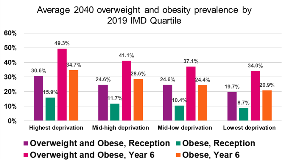 Future Health Challenges: Public Health Projections - Childhood Obesity ...